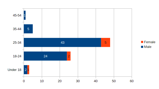 SA redditors by age and gender