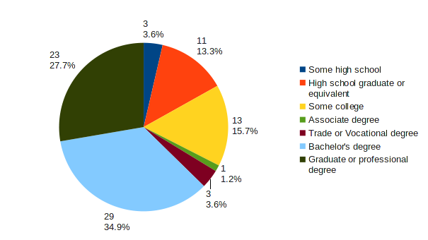 SA redditors by education