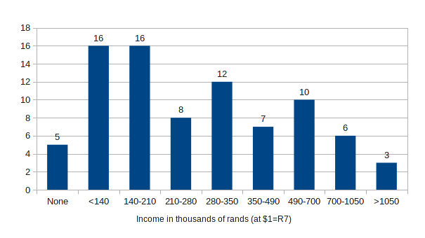 SA redditors by income