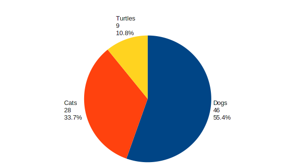 SA redditors by pets