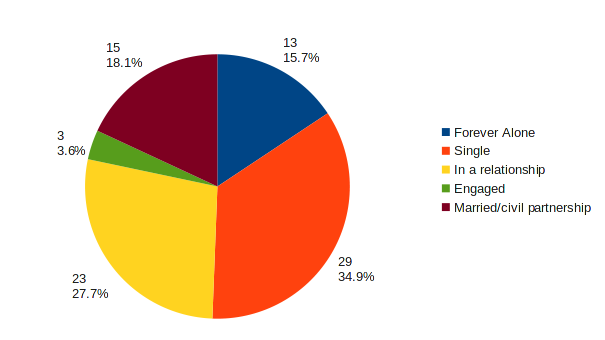 SA redditors by relationship status